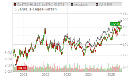 Charts