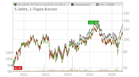 Charts