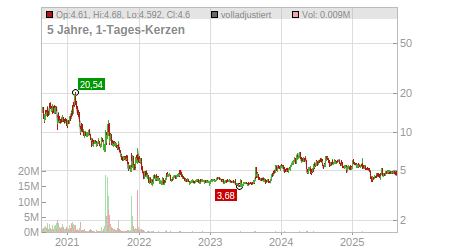 Charts