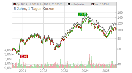 Charts
