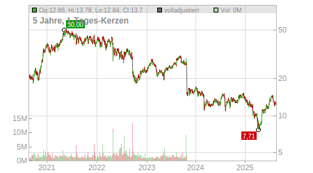 Charts