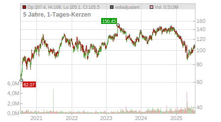 Charts