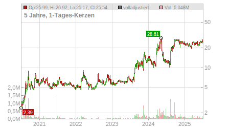 Charts