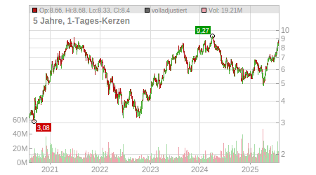 Charts