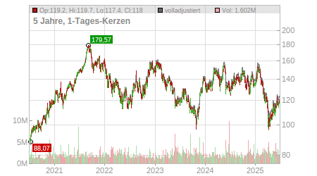 Charts