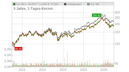 Charts