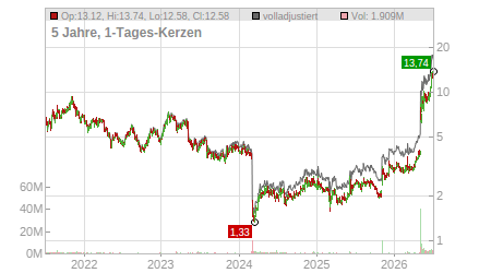 Charts