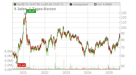 Charts