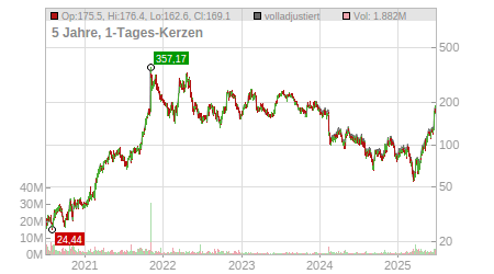 Charts