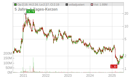 Charts