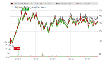 Charts
