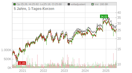 Charts