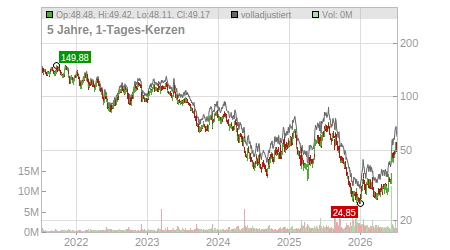 Charts