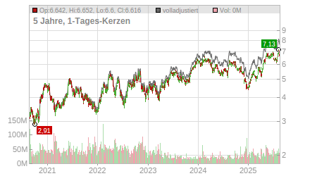 Charts