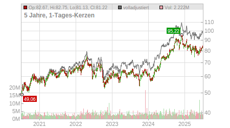 Charts