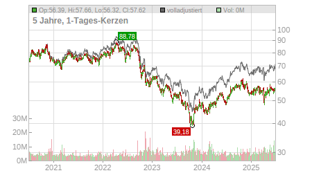Charts