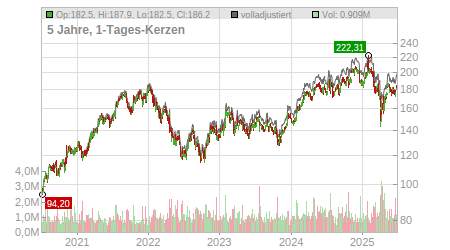 Charts