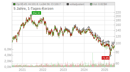 Charts