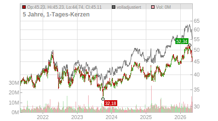 Charts