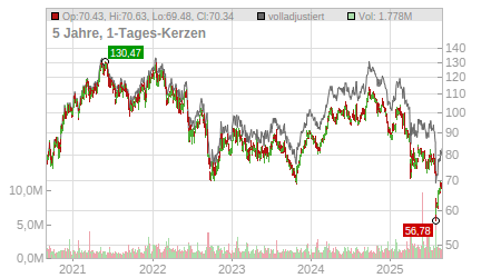 Charts