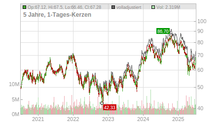 Charts