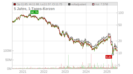 Charts