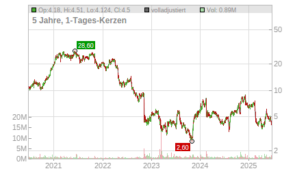 Charts