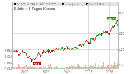 Charts