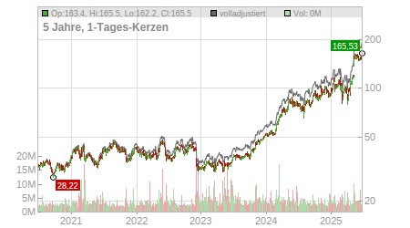 Charts