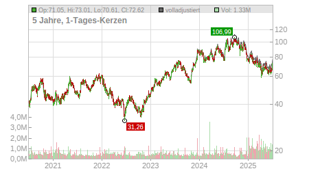 Charts