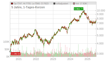 Charts