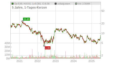 Charts