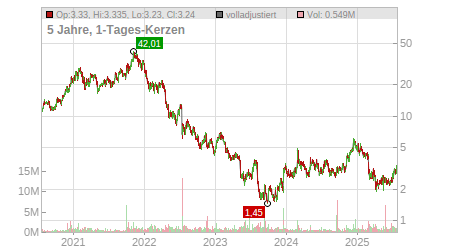 Charts