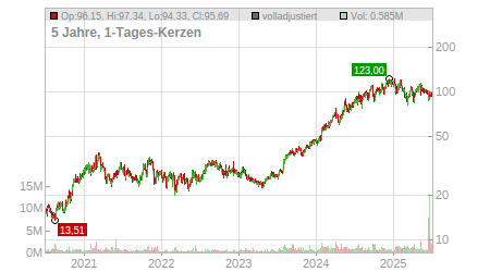 Charts