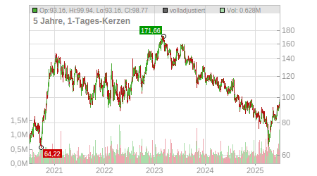 Charts