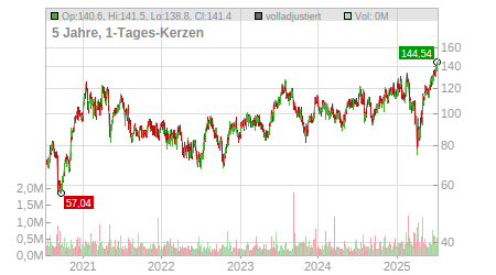 Charts