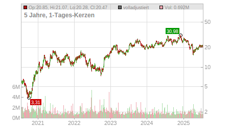 Charts