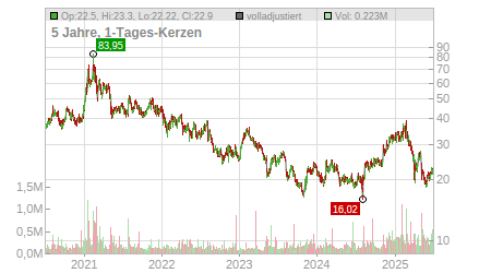 Charts