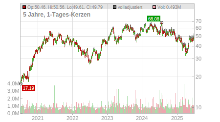 Charts