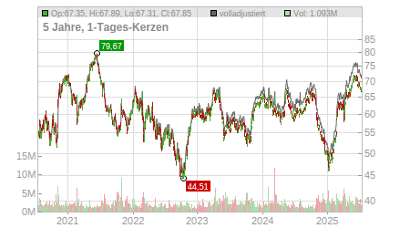 Charts