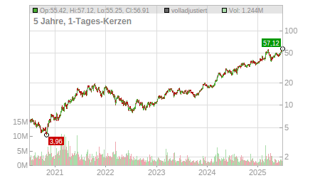 Charts