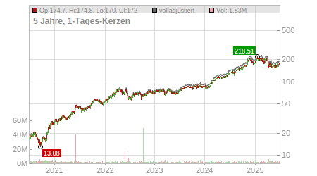 Charts