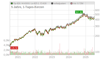 Charts