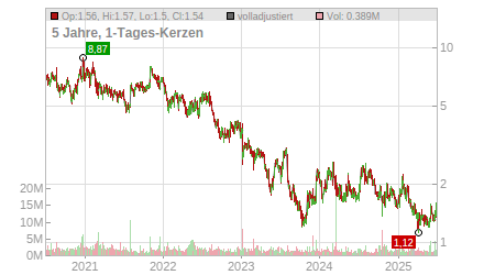 Charts