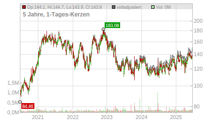 Charts