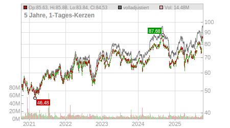 Charts