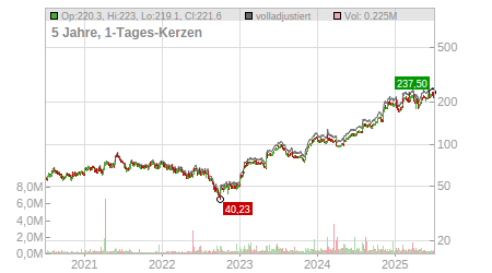 Charts