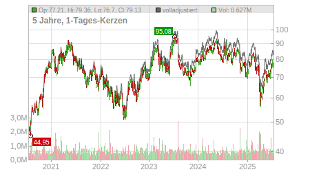 Charts