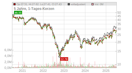 Charts