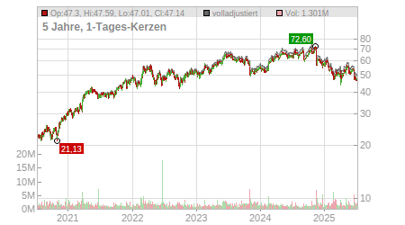 Charts